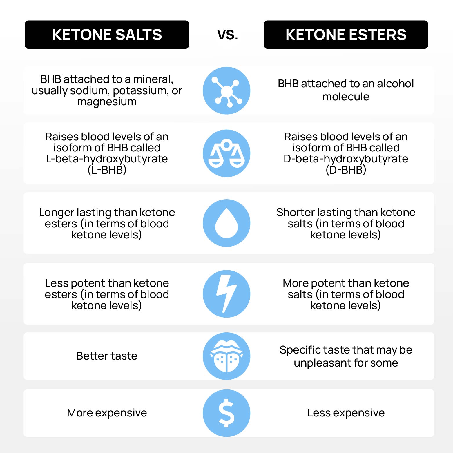 ketone salts vs ketone esters