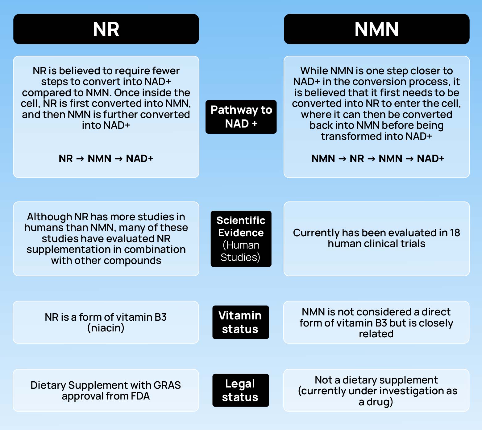 NR vs. NMN comparison