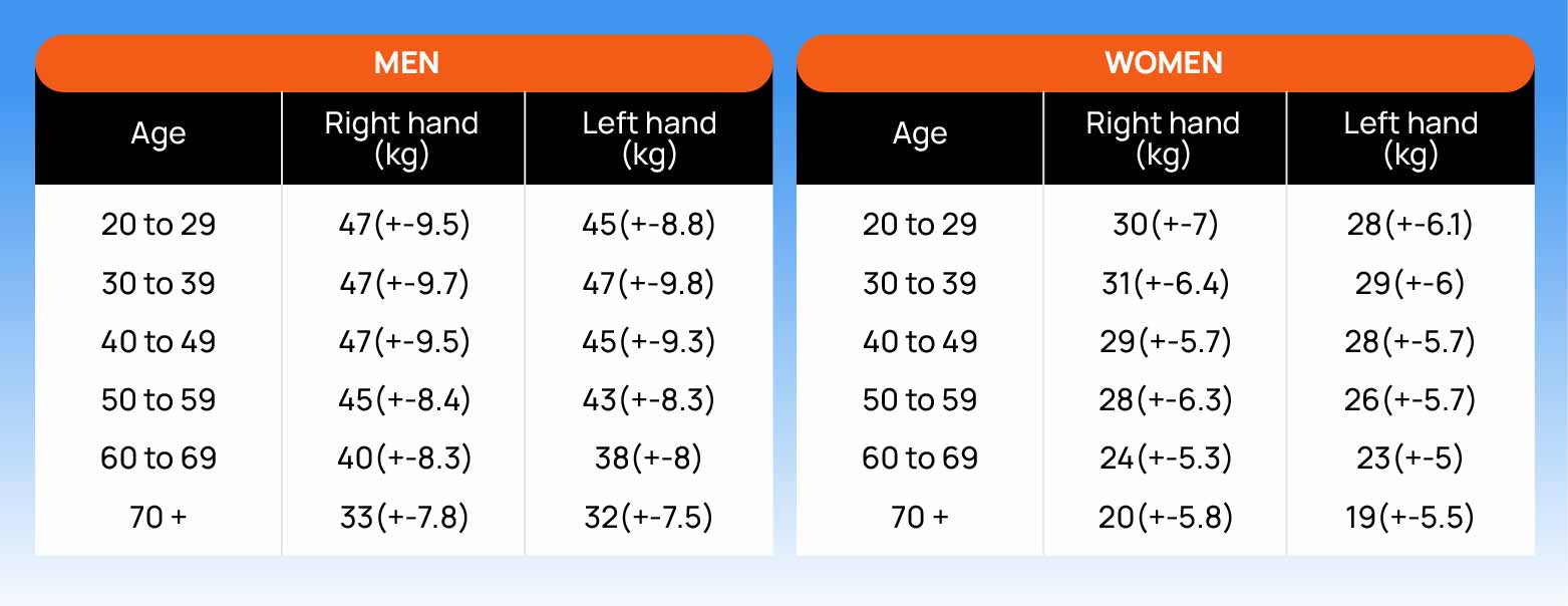 Infographic showing men's and women's grip strength varying by age