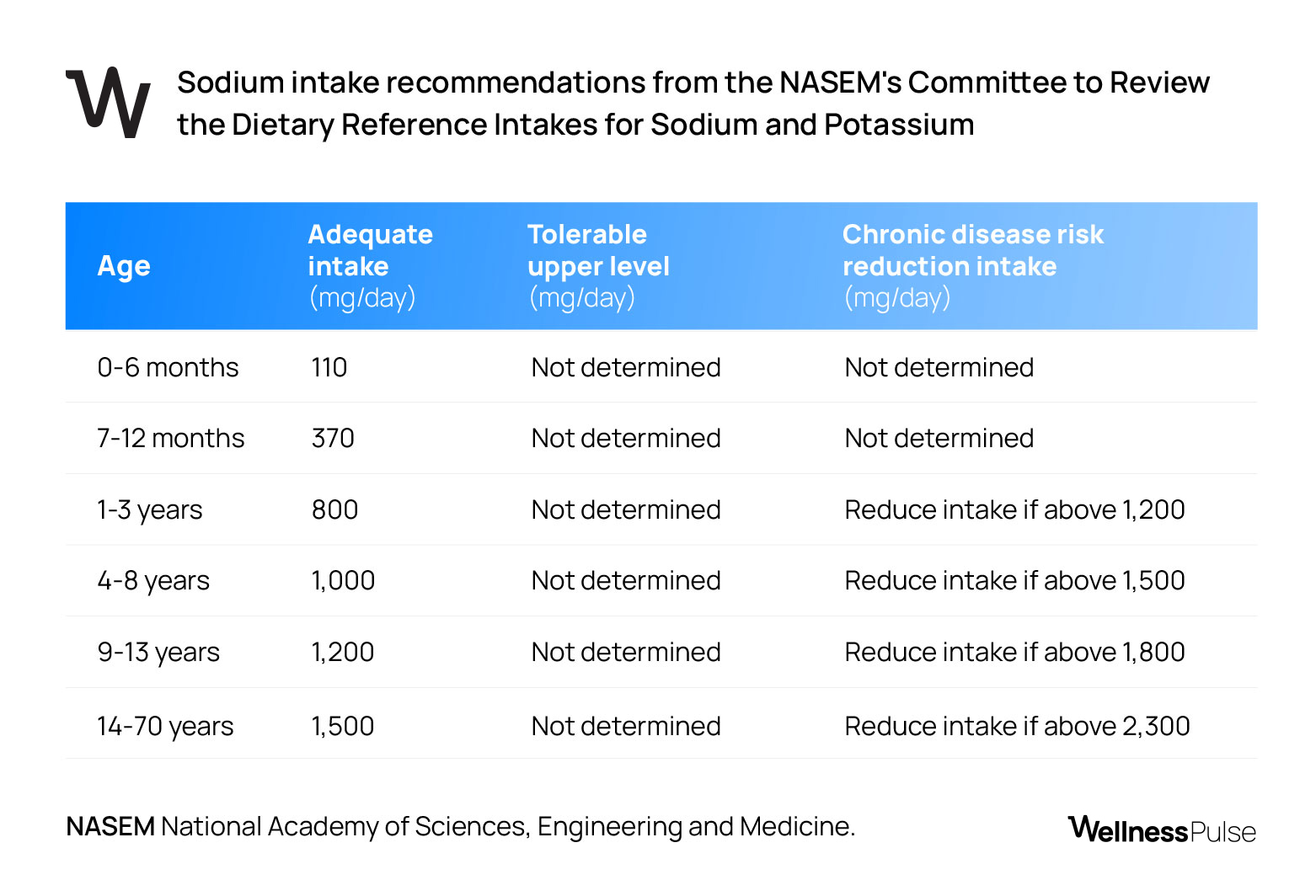 Infographic showing daily sodium intake recommendations by NASEM