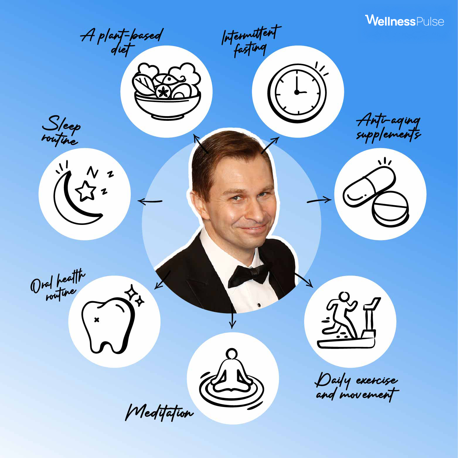 Infographic showing David Sinclairs routine habits