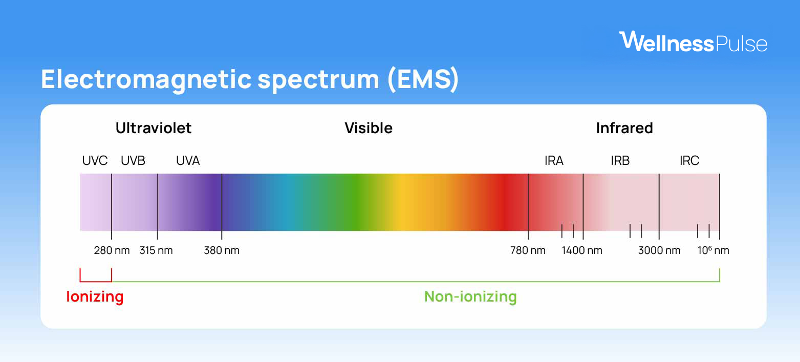 Infographic illustrating the electromagnetic spectrum divided into ionizing and non-ionizing parts