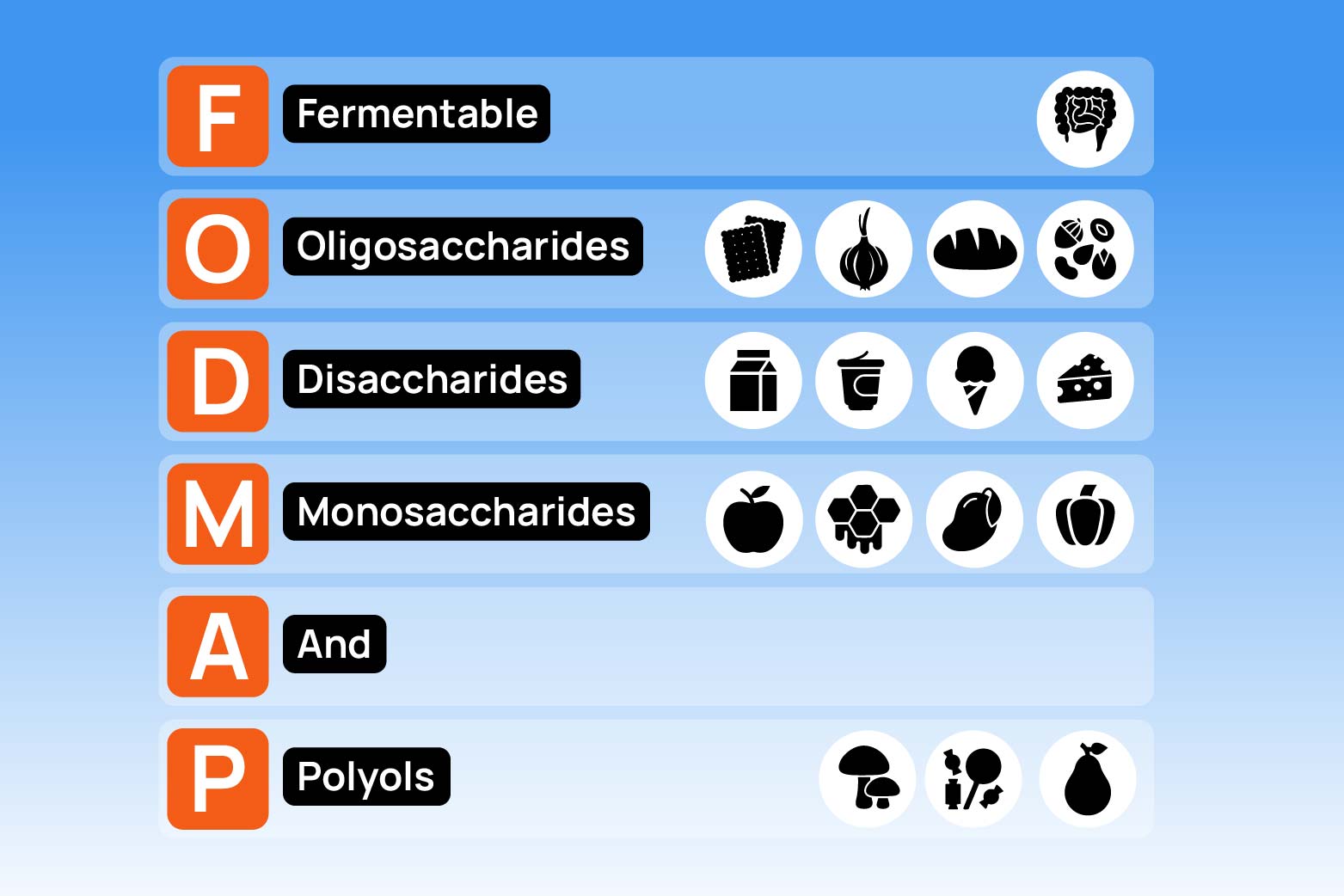 Infographic showing what is FODMAP diet