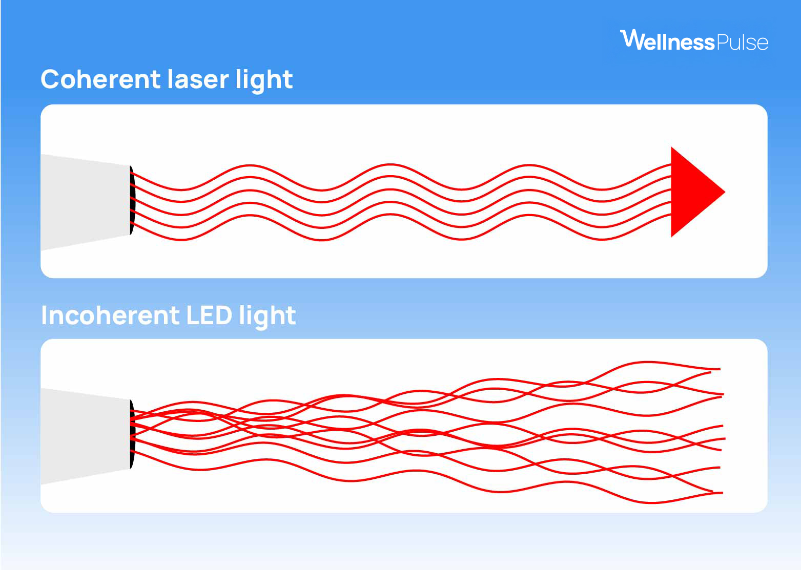 Infographic illustrating coherent laser light and incoherent LED light