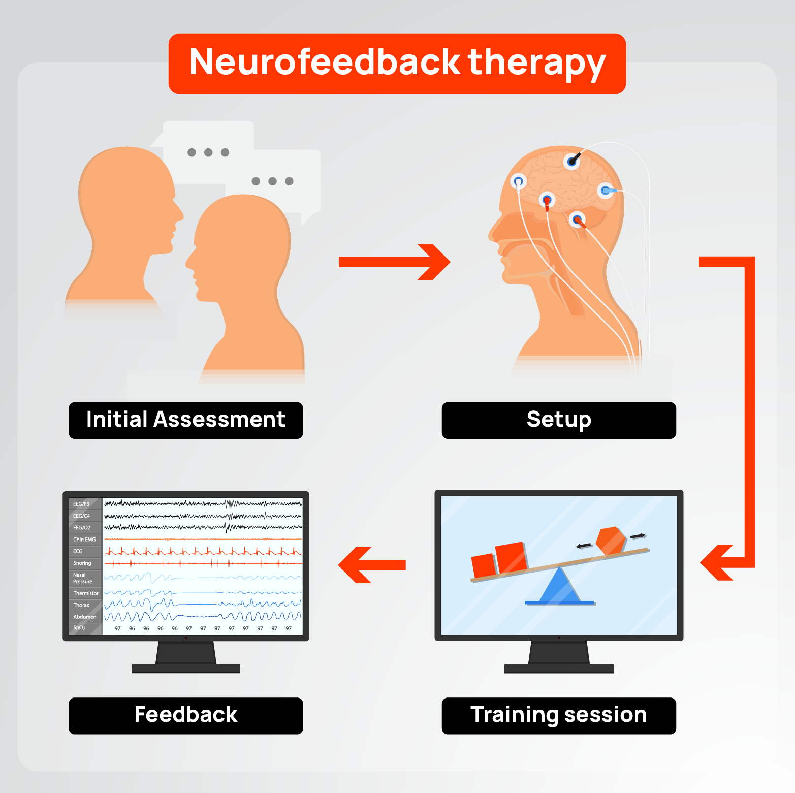 Infographic showing how neurofeedback therapy works in 4 steps