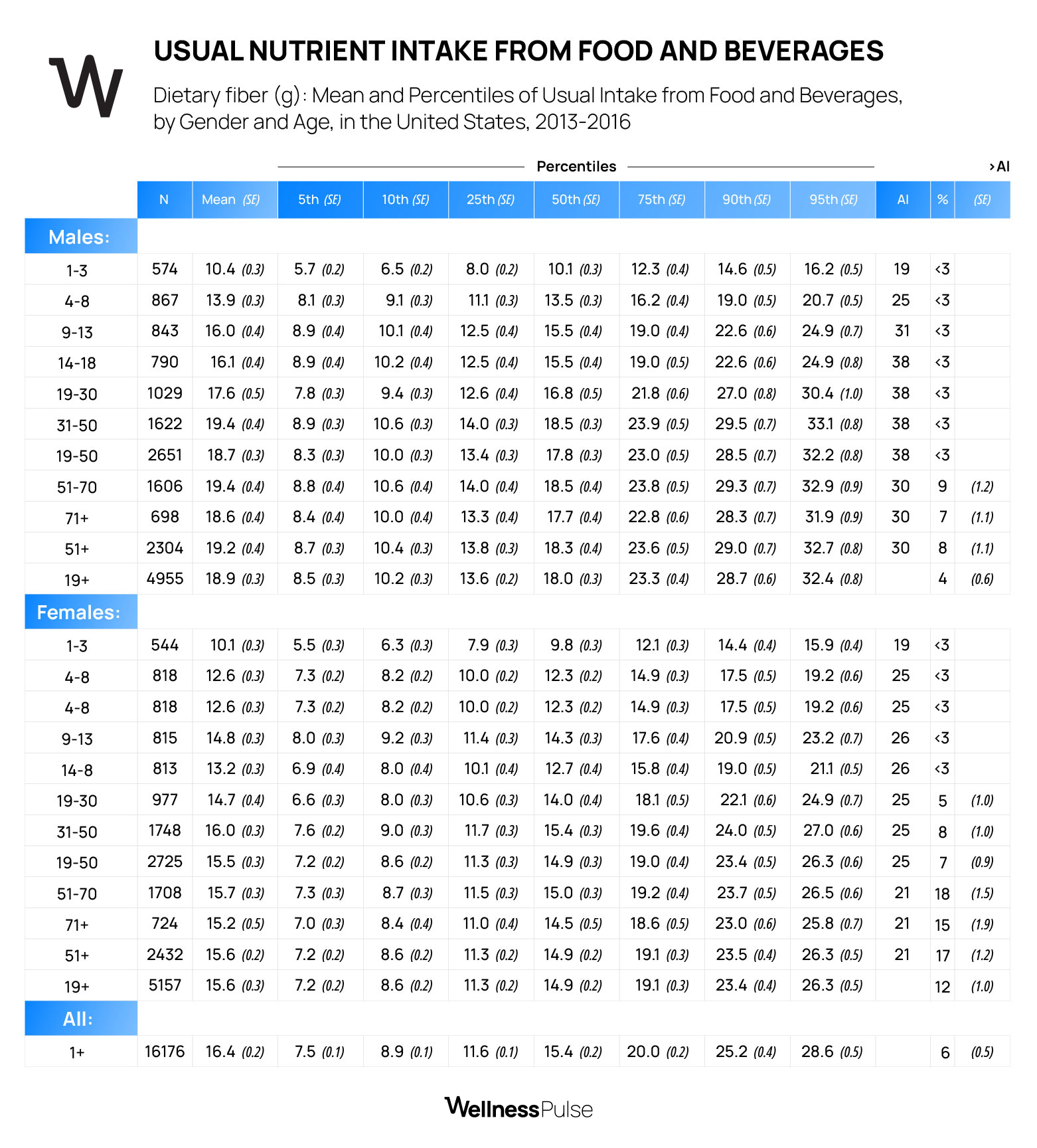 Infographic showing typical nutrient intake from foods and beverages for males and females