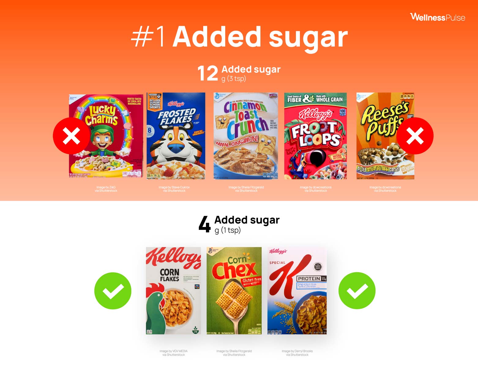 Infographic ranking cereals by the amount of added sugar