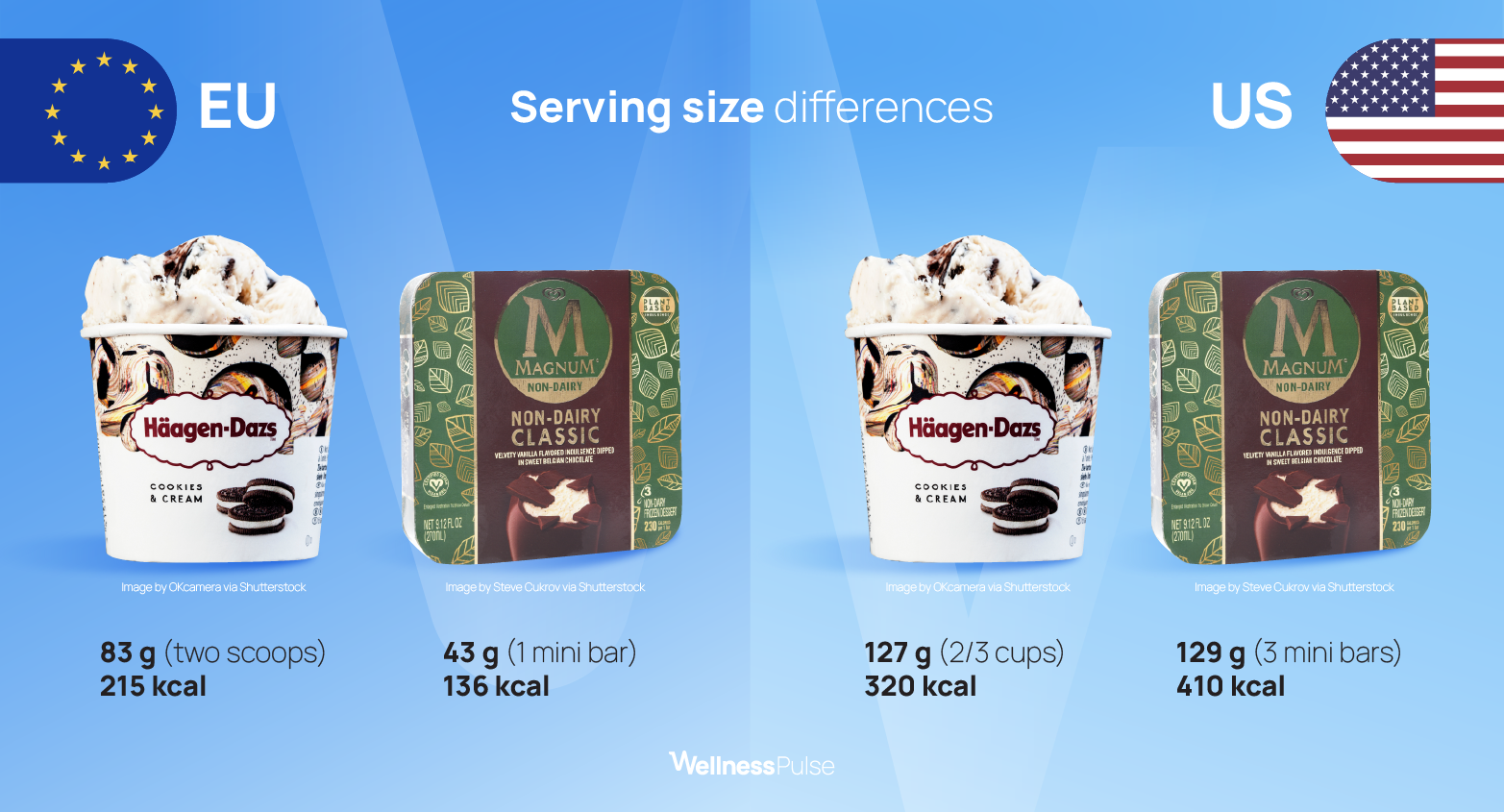 Infographic comparing serving size differences between the EU and US