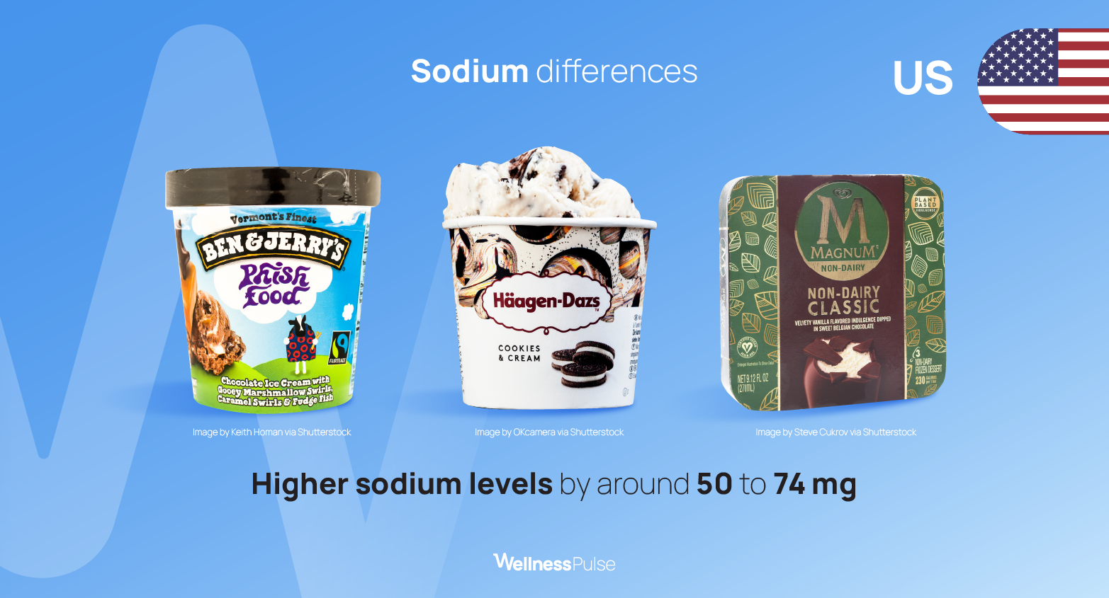Infographic on EU vs U.S. ice cream sodium and salt differences