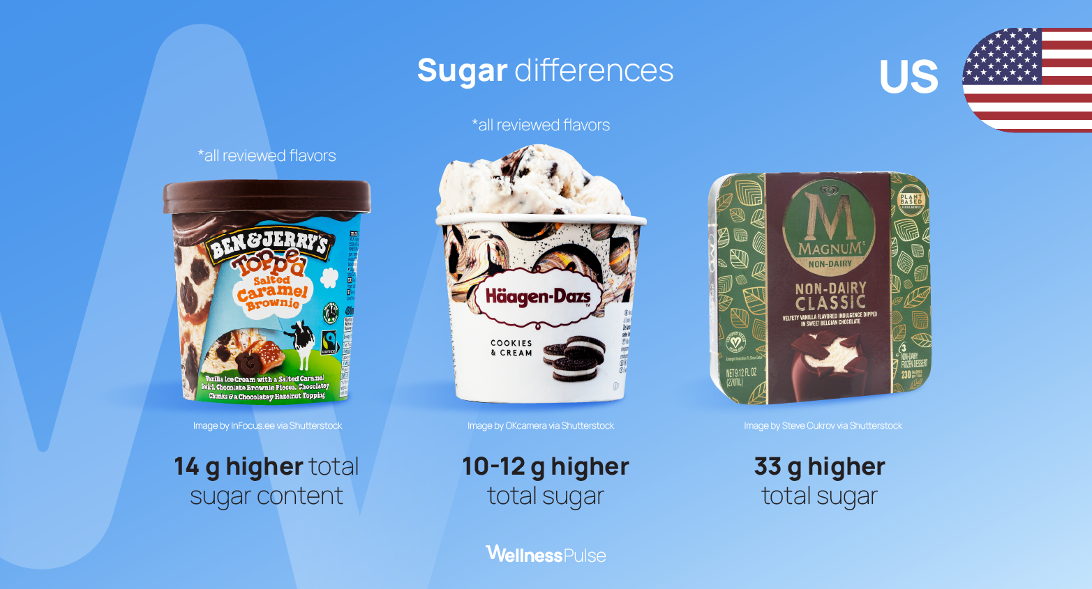 Infographic on EU vs U.S. ice cream sugar differences