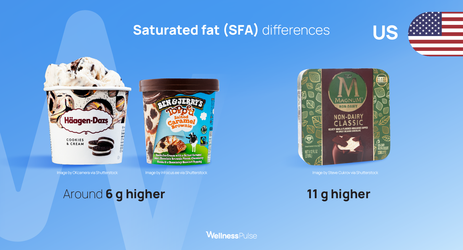 Infographic comparing saturated fat differences in ice cream between the EU and U.S.
