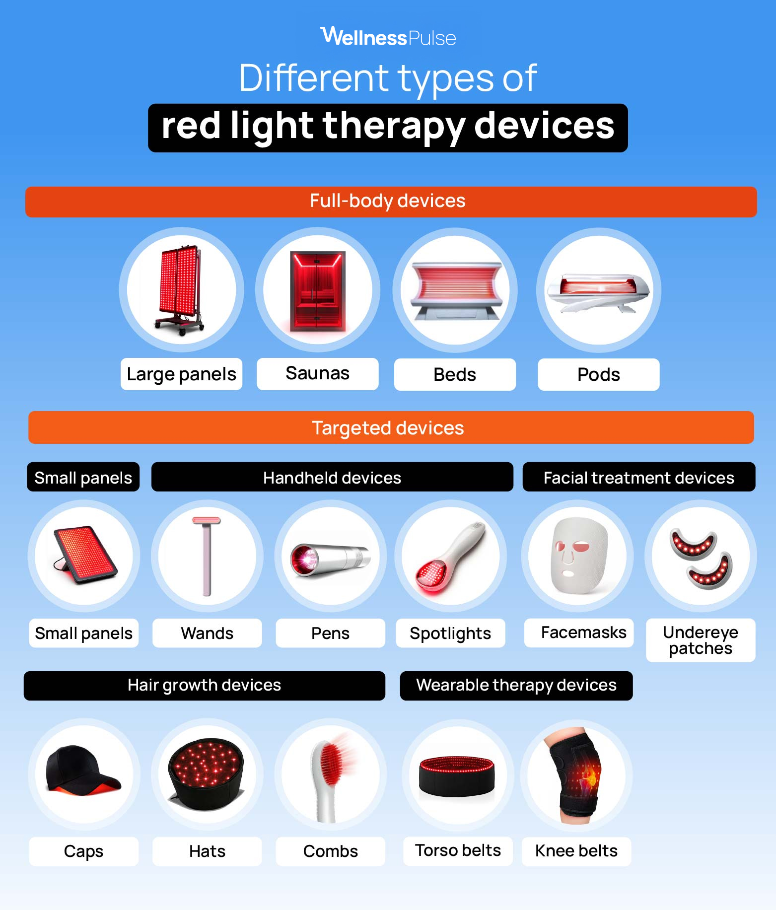 Infographic showing different types of red light therapy devices: full-body and targeted devices