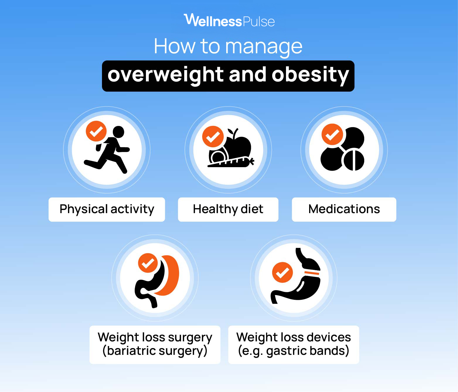 infographic on how to manage overweight and obesity: physical activity, healthy diet, medications