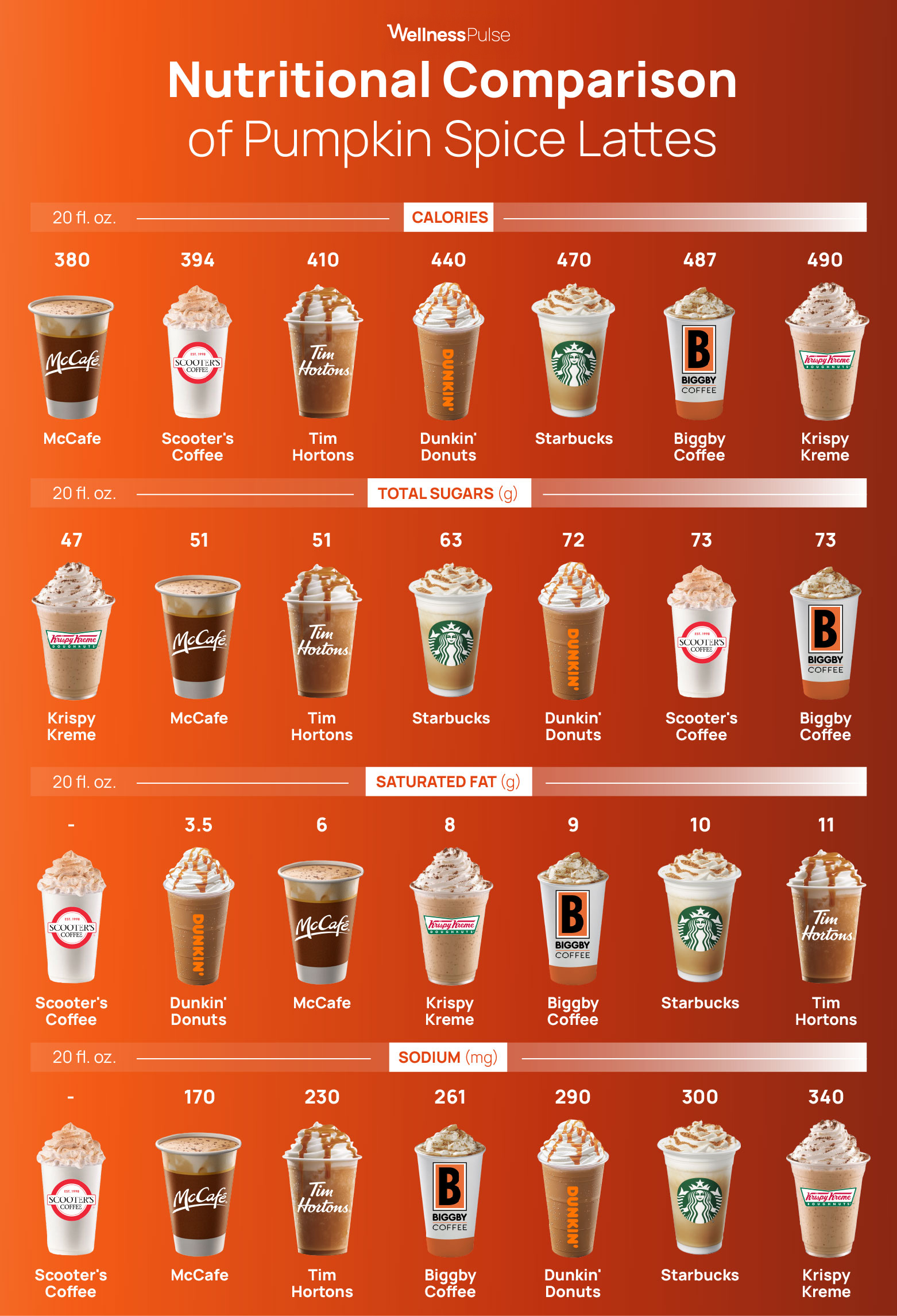 Infographic on the nutritional content of pumpkin spice lattes: calories, natural sugars, and more