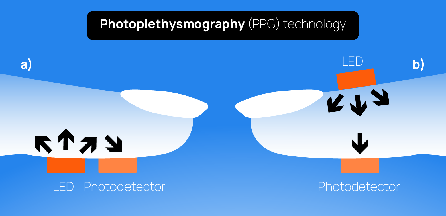 Infographic showing how photoplethysmography works