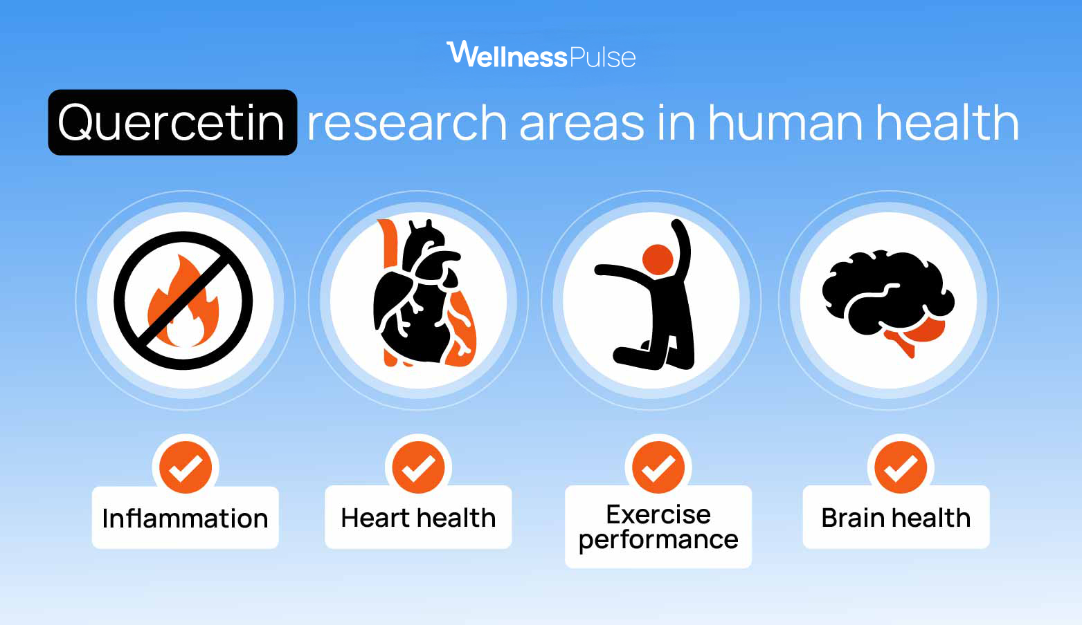 Infographic on research areas in human health including inflammation, heart health, and more