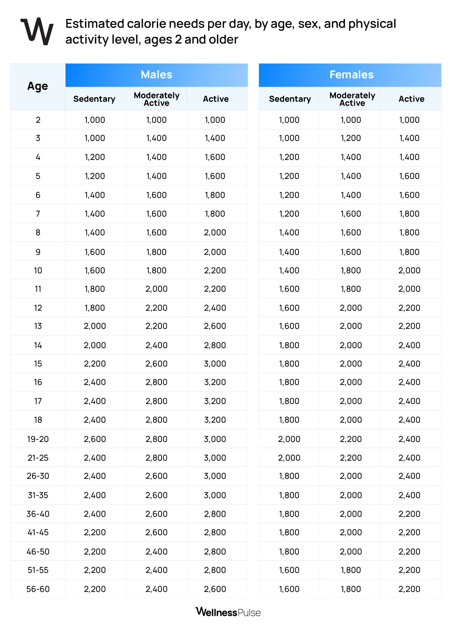 Infographic showing recommended daily calorie intake based on age, sex, and activity level