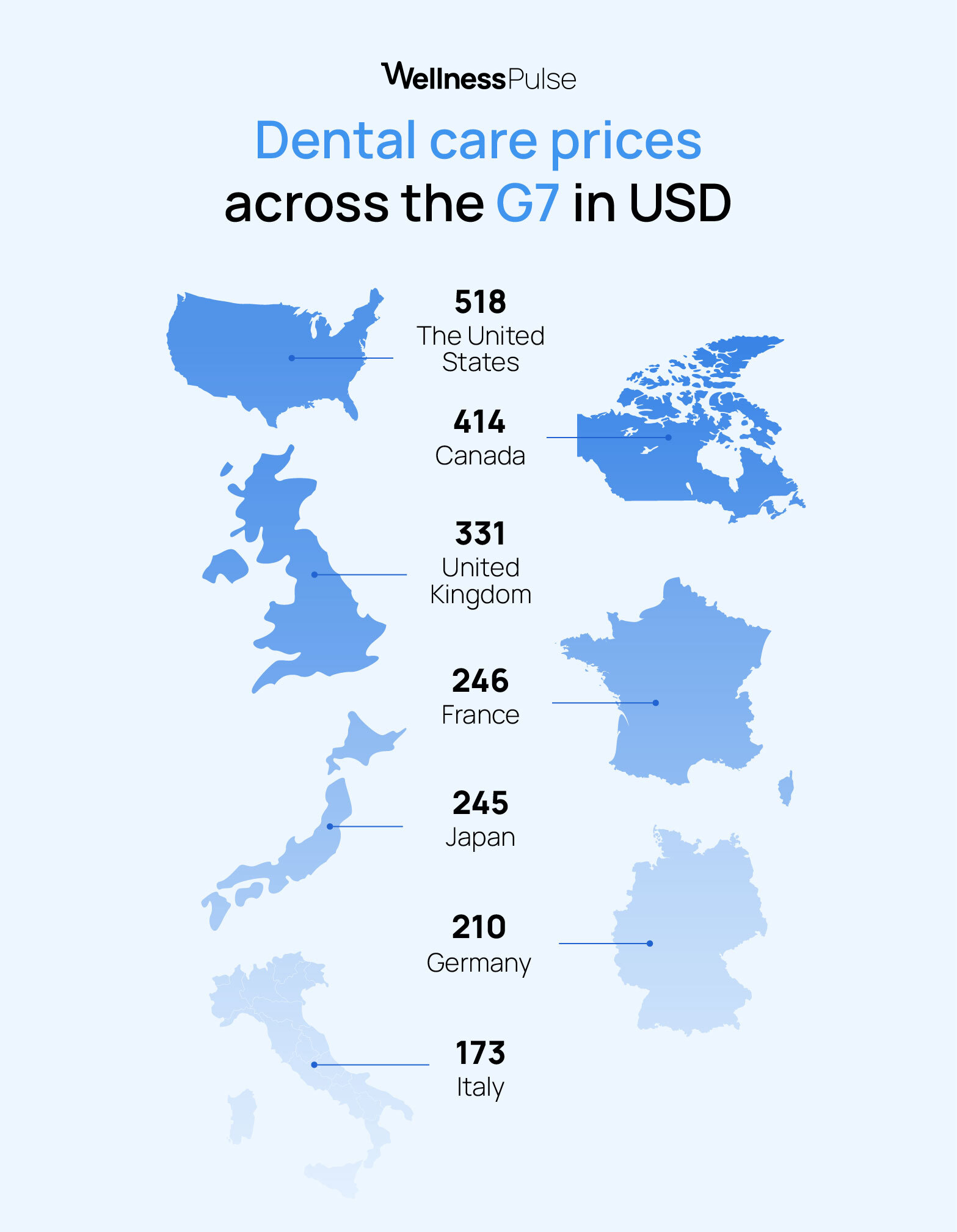 Infographic on dental care prices across the G7 countries in USD