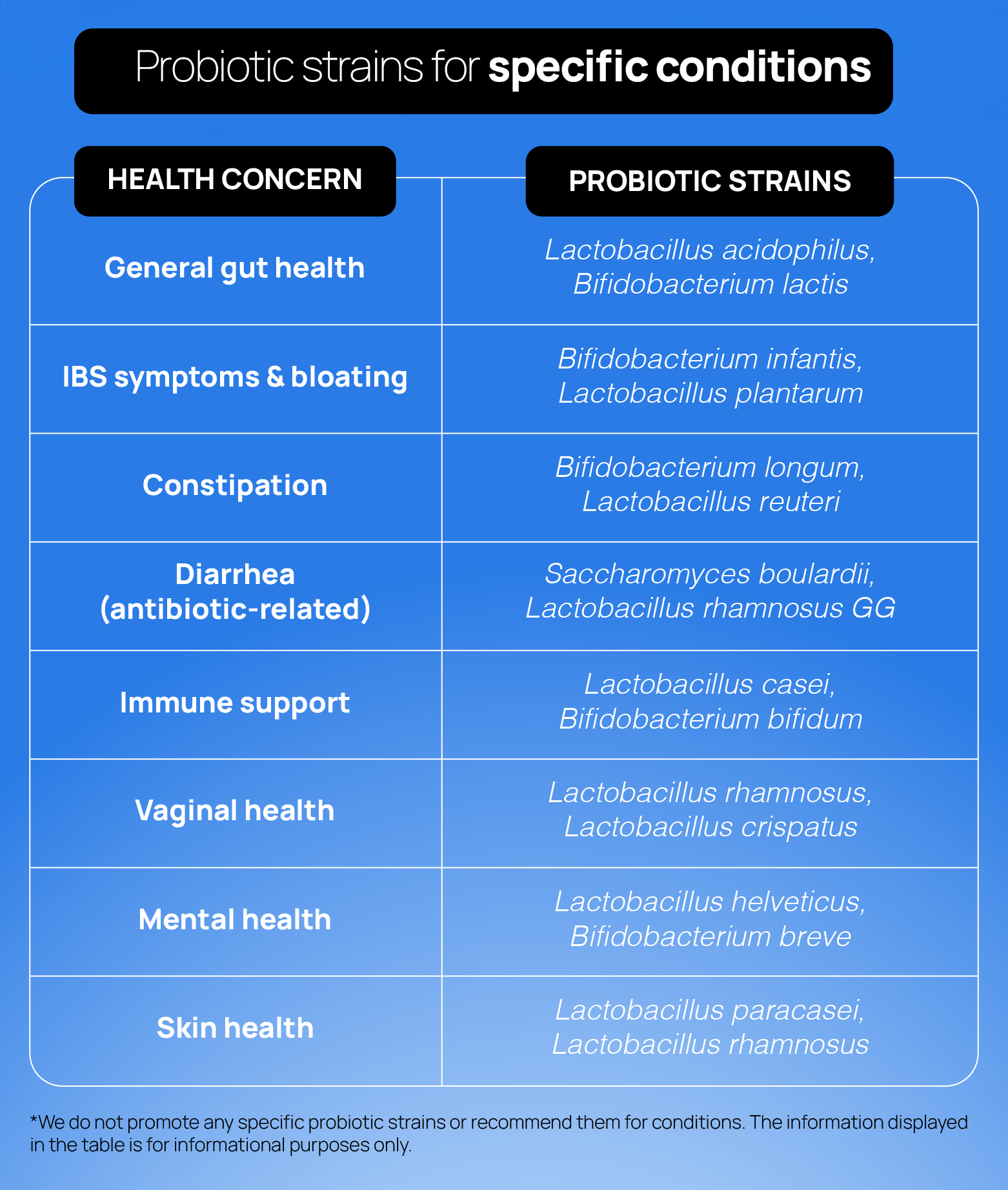 Infographic showing Probiotic strains for specific health concerns