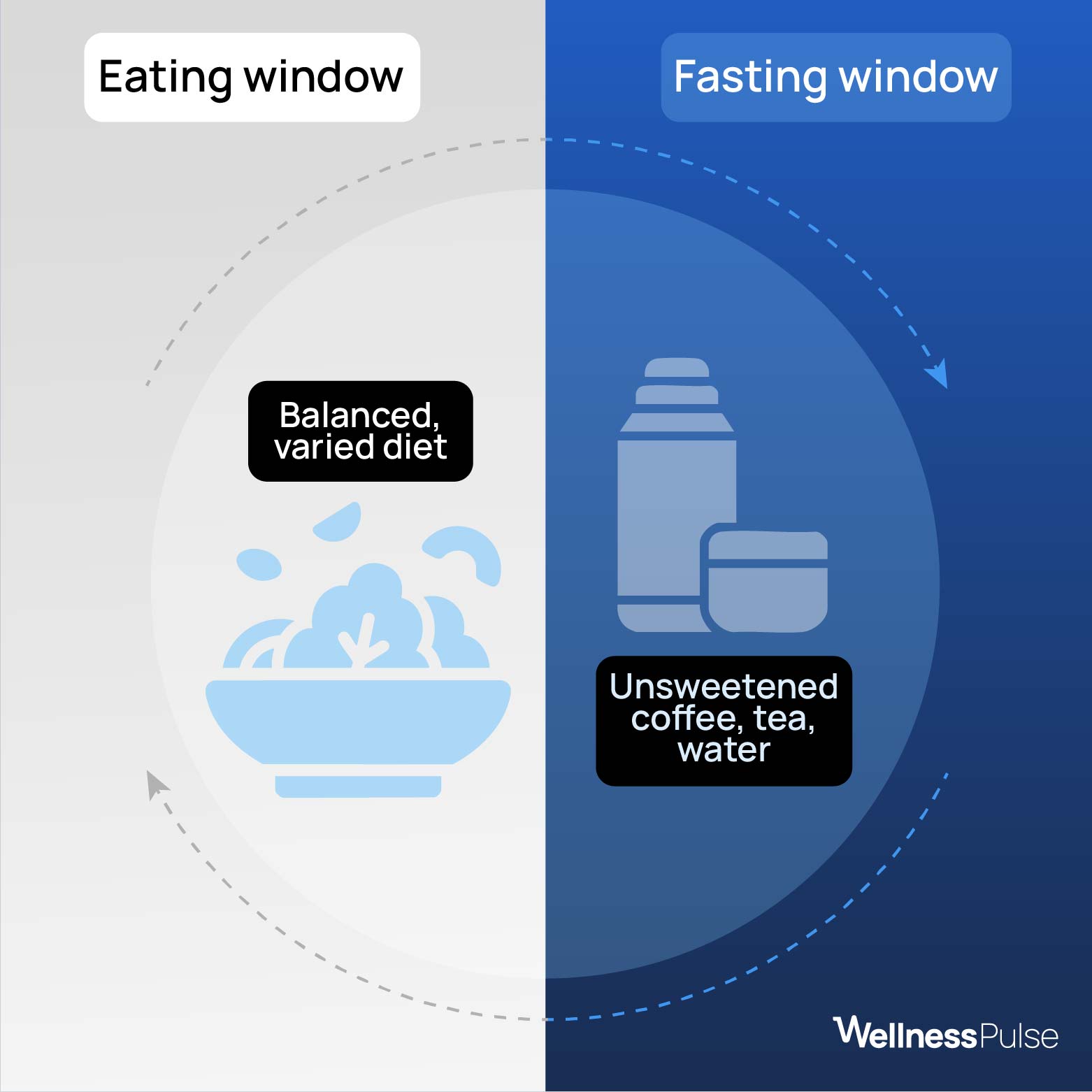 Infographic showing how 16/8 fasting method works