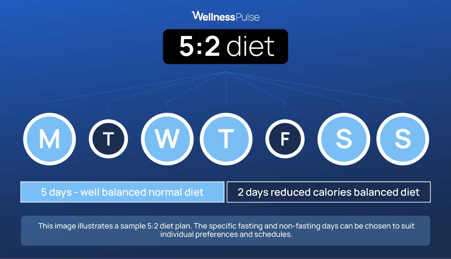 Infographic showing how 5:2 diet works
