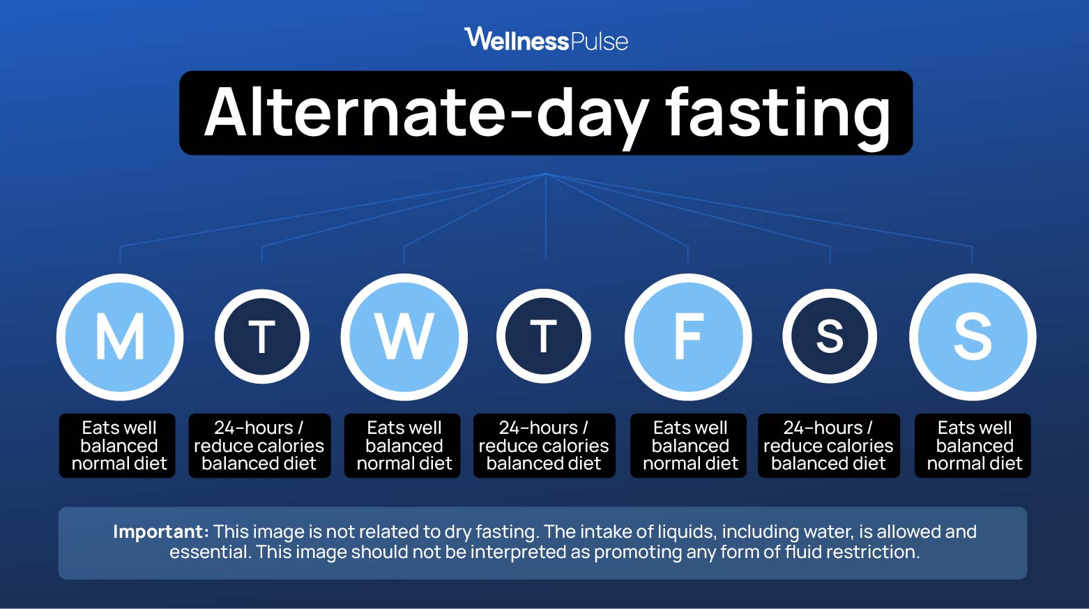 Infographic showing whats Alternate-day fasting