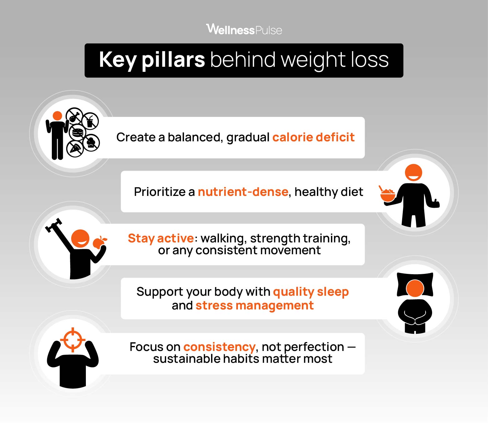 Infographic on key pillars behind weight-loss, including calorie deficit, sleep, and more