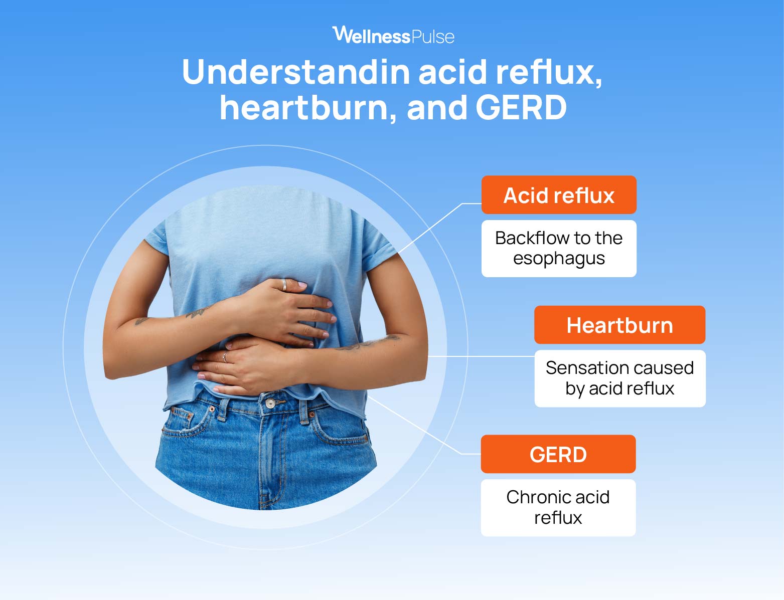 Infographic showing how to understand acid reflux, heartburn, and GERD