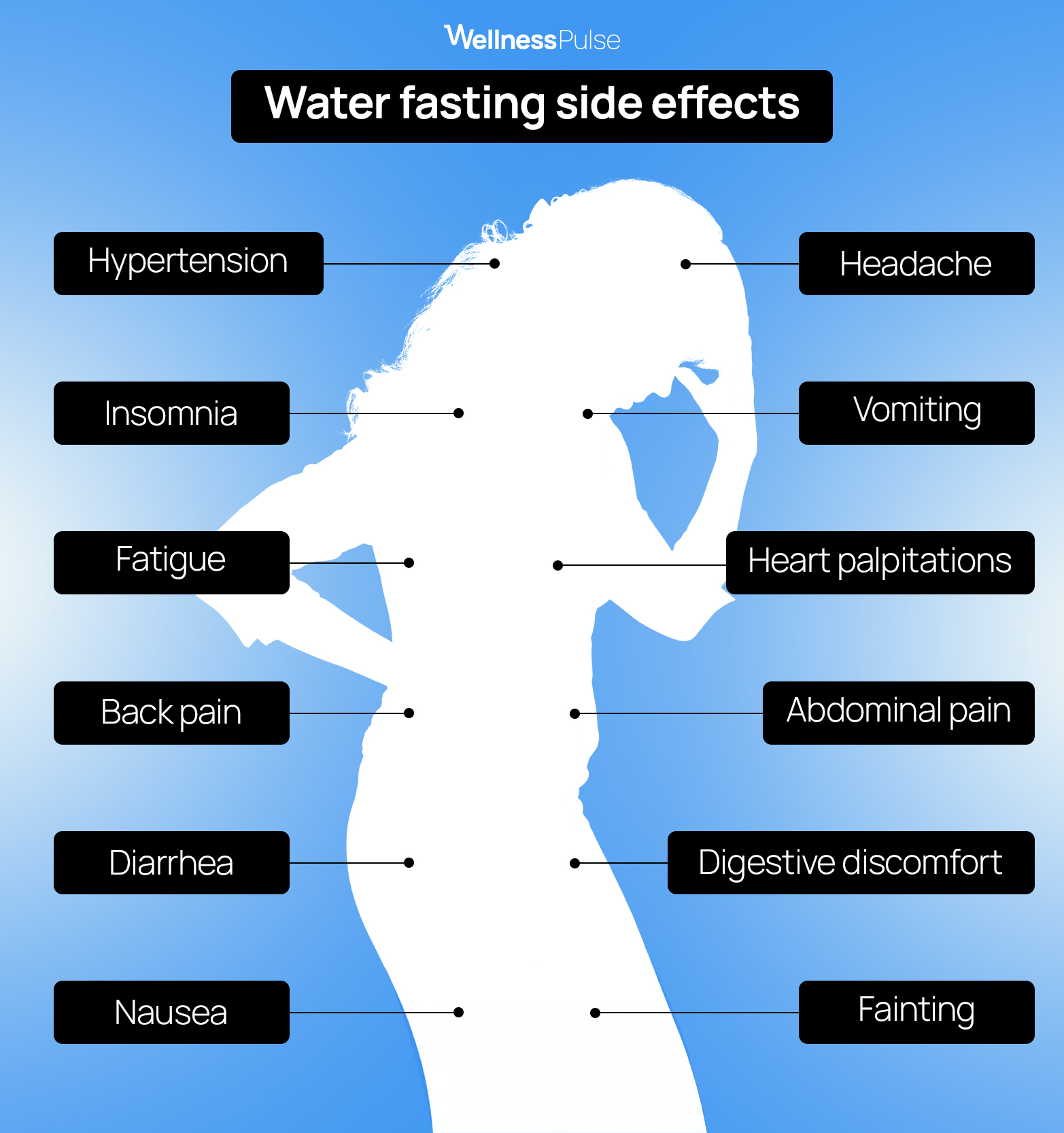 Infographic showing the symptoms of water fasting