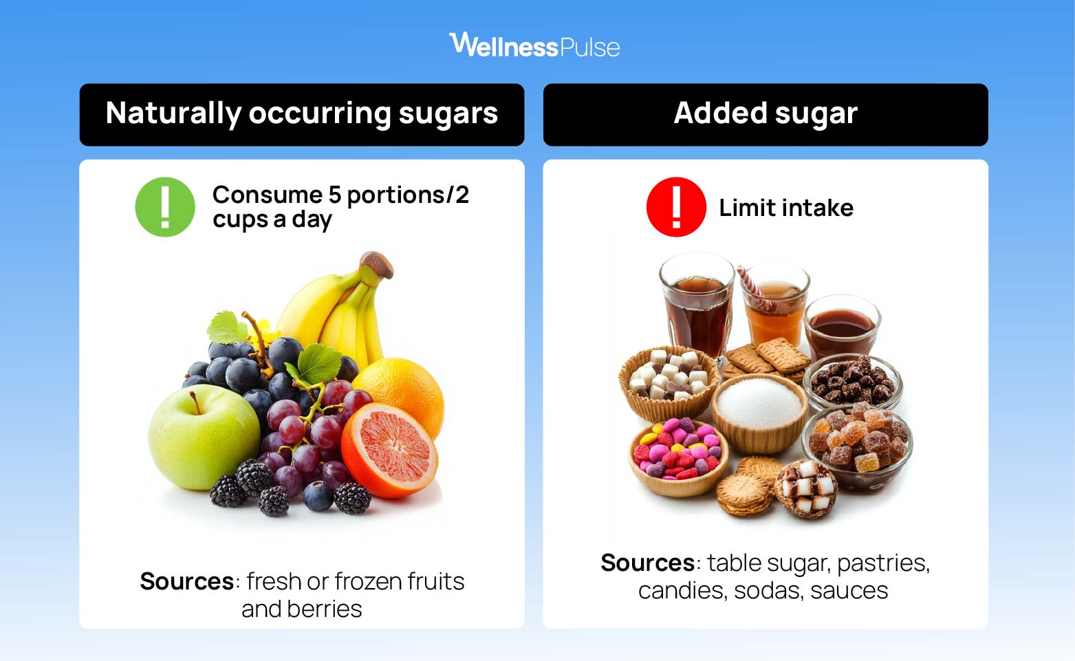 Infographic showing added and naturally occurring sugars