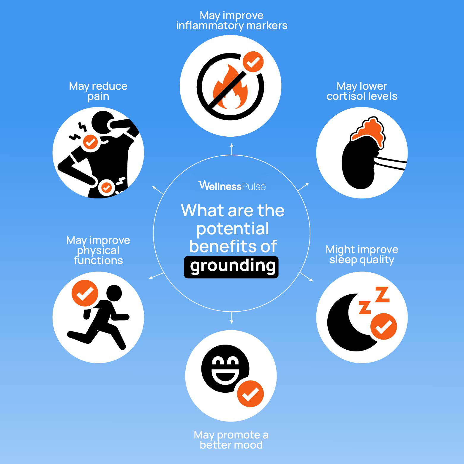 Infographic showing grounding benefits: pain relief, better sleep, mood, and reduced cortisol