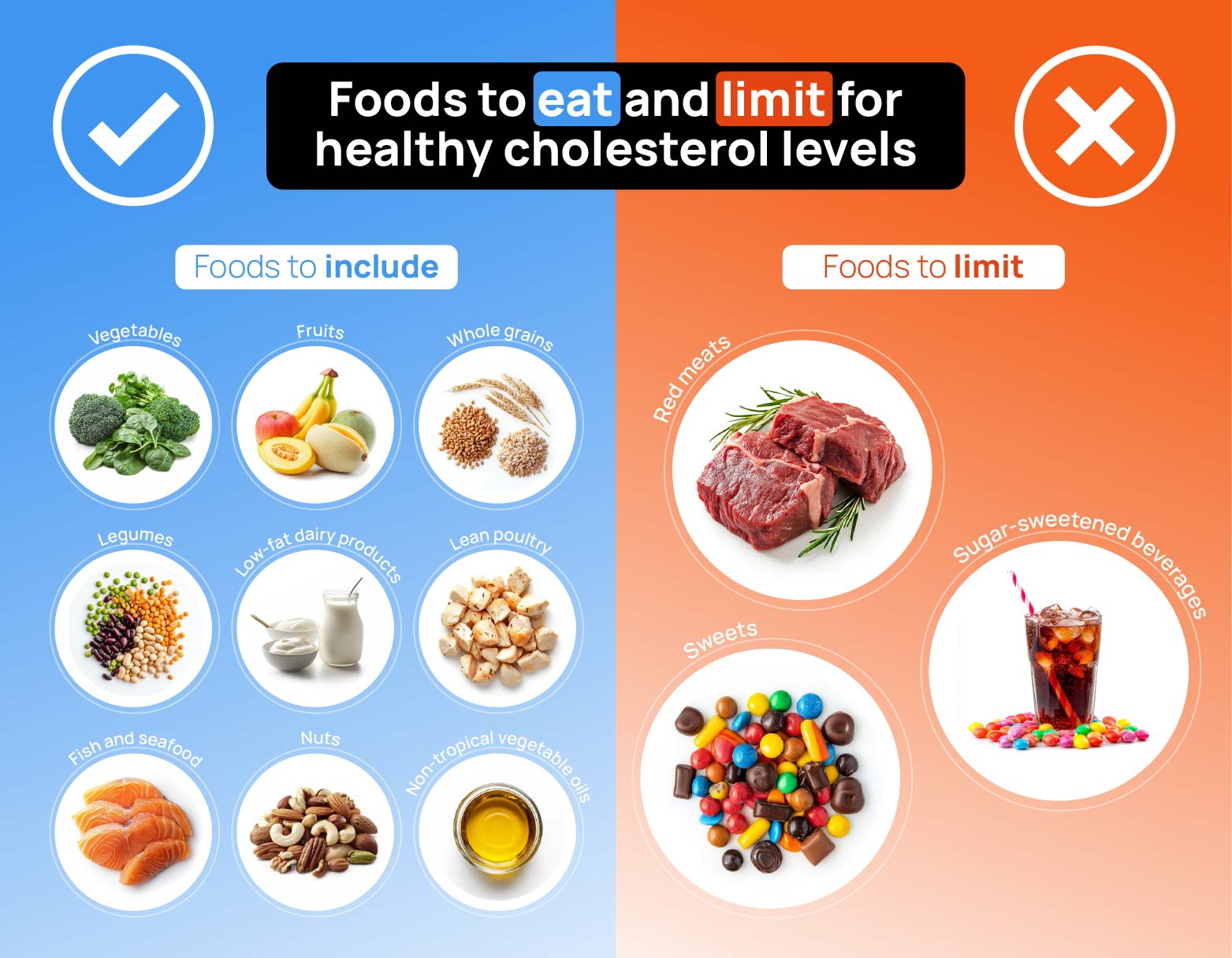 Infographic showing foods to eat and limit for healthy cholesterol levels
