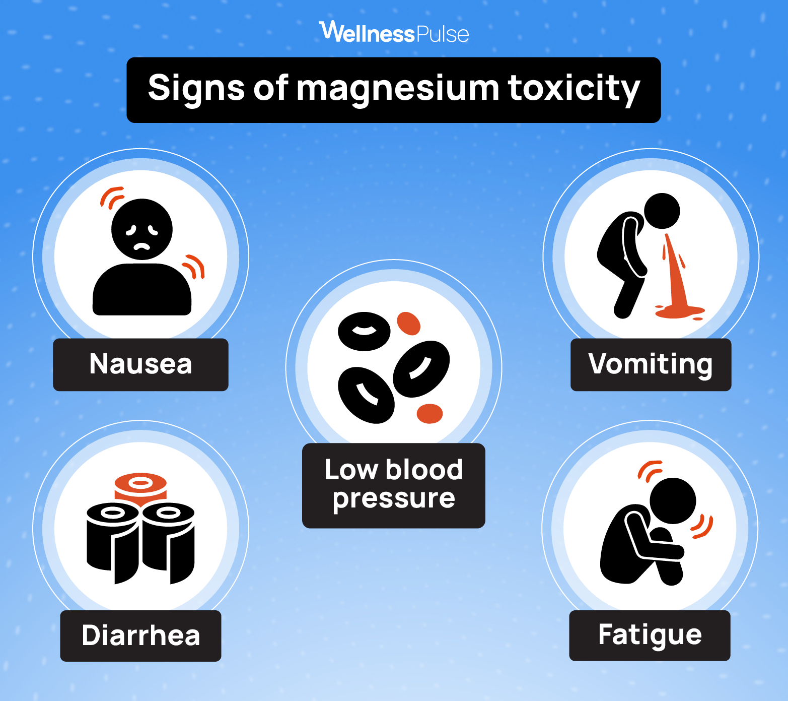 Infographic showing signs of magnesium toxicity, including nausea, fatigue, and more