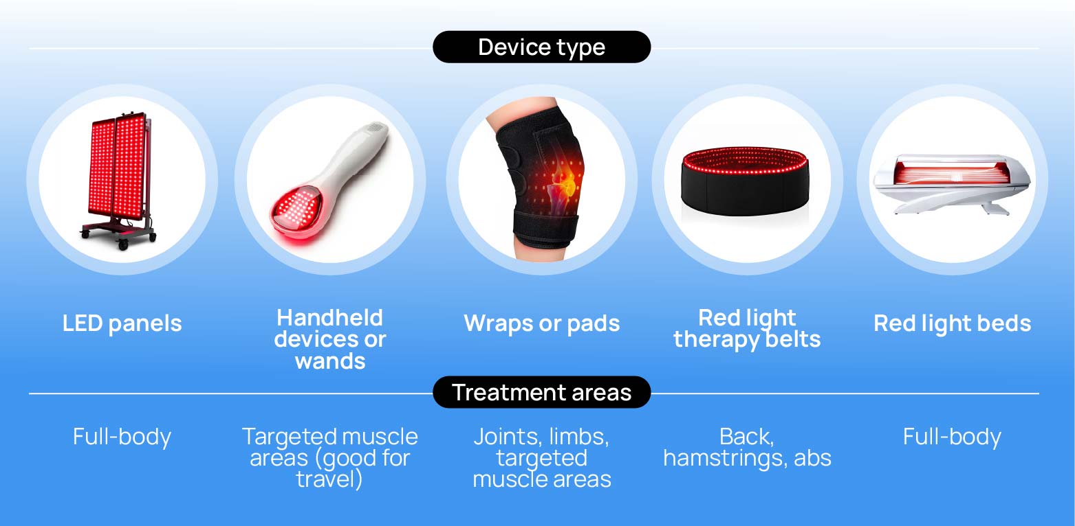 Images showing the red light devices and how do they work for what areas