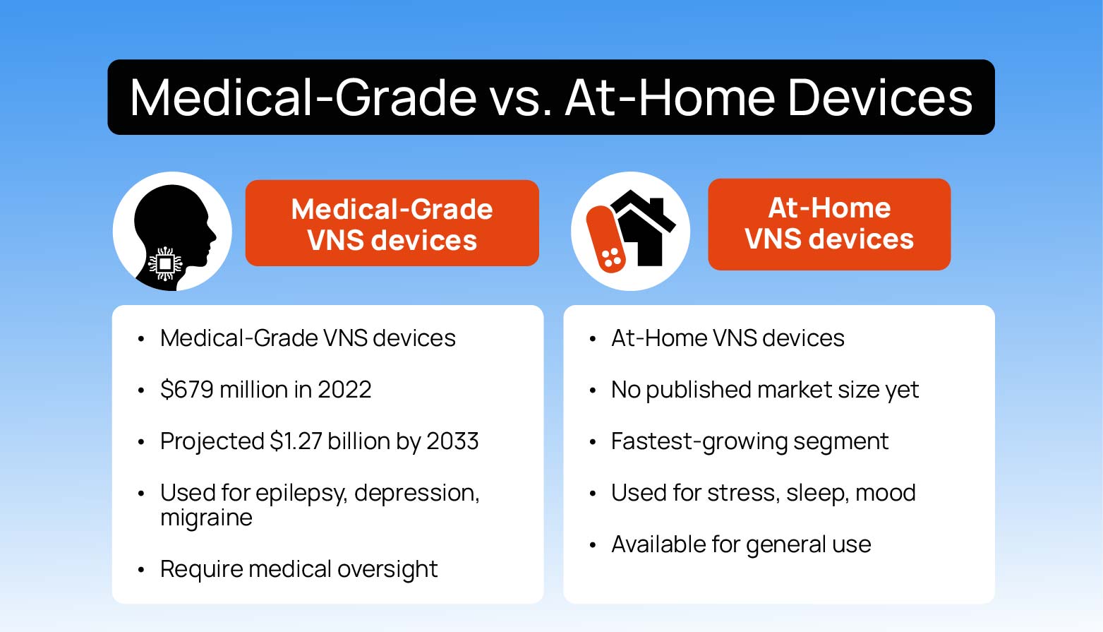 Infographic comparing medical-grade vs. at-home devices, including market size, and more