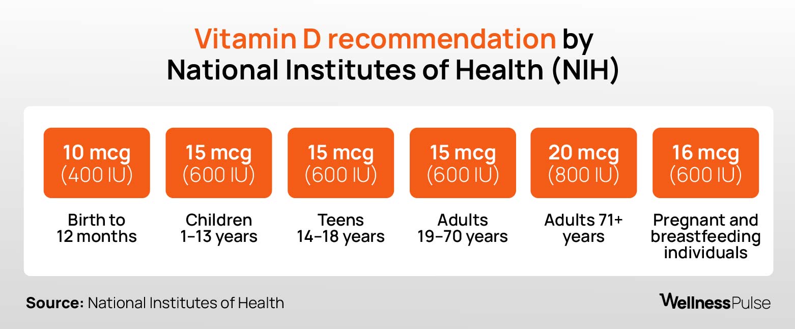 Infographic on recommended Vitamin D quantities