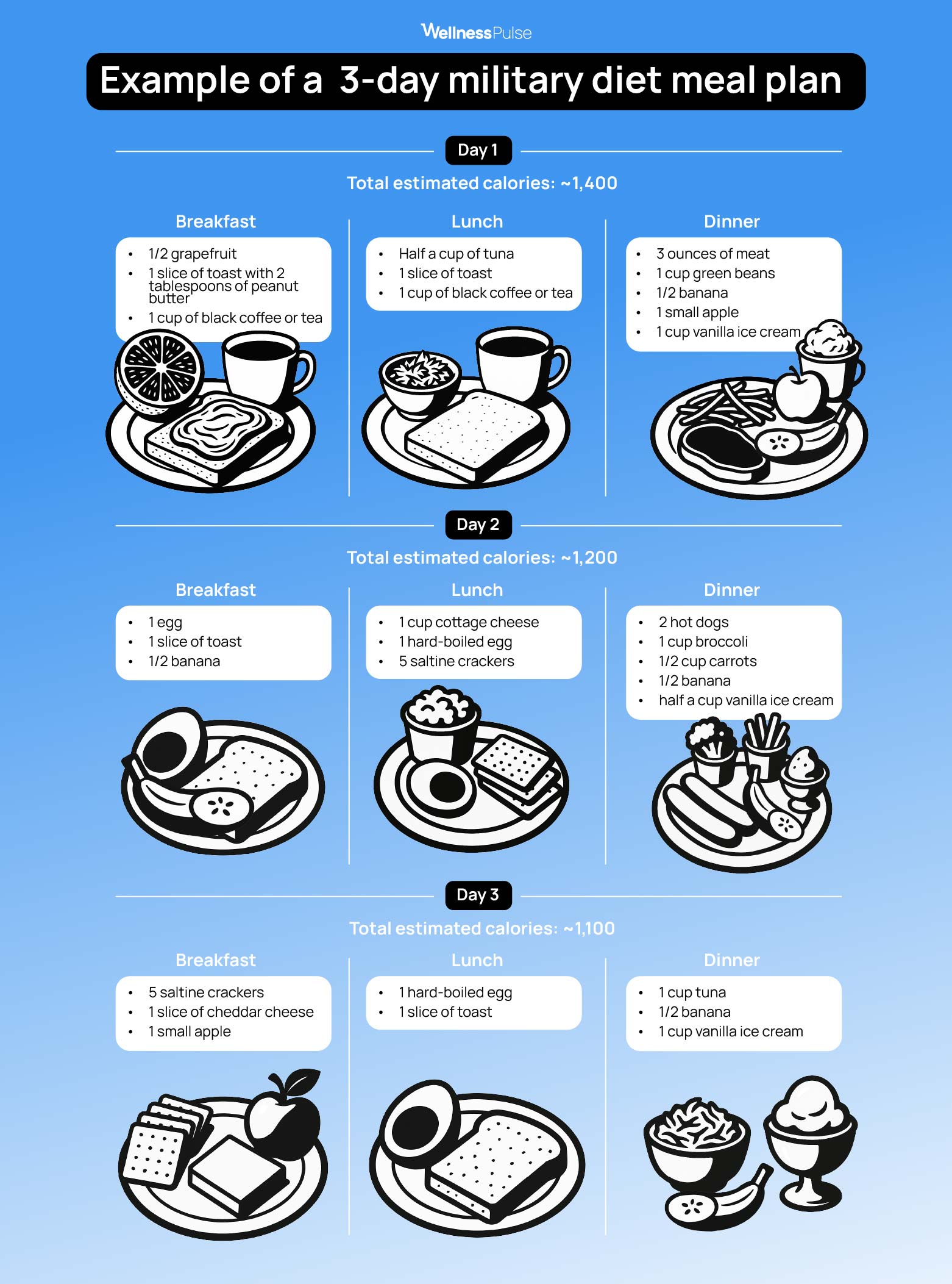 3-day military diet meal plan