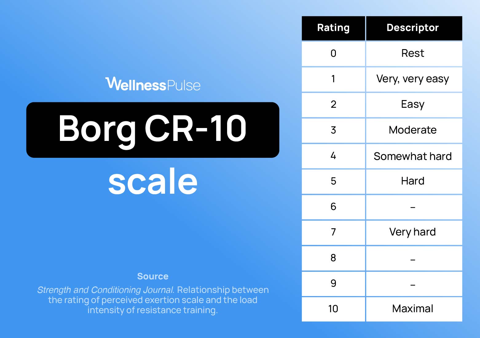 Borg CR10 RPE scale