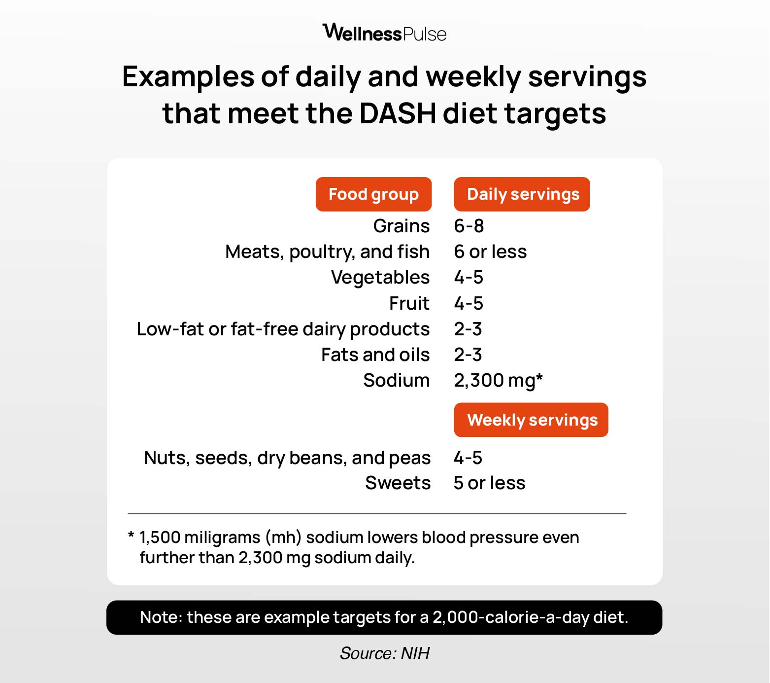 Table showing daily and weekly servings that meet the dash diet targets