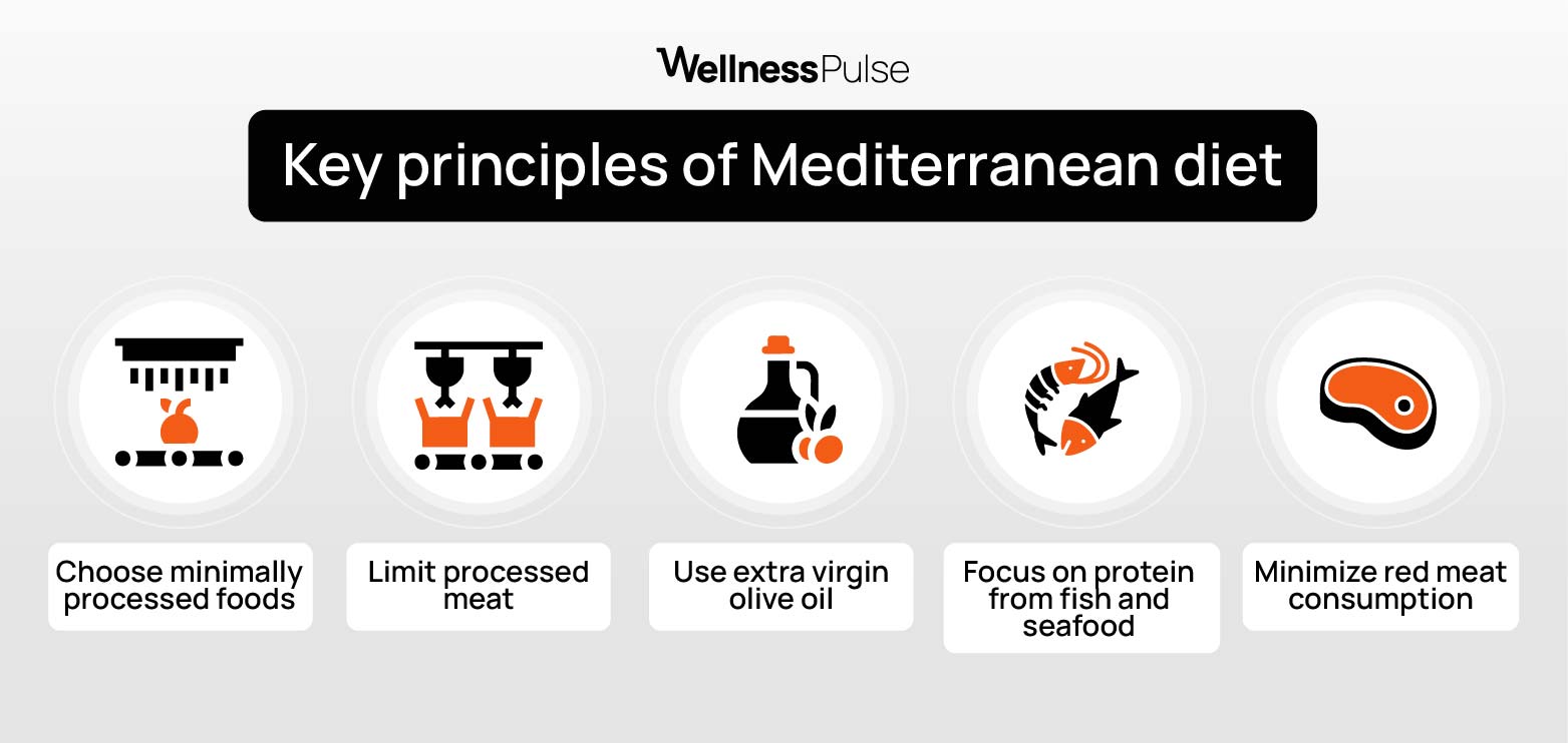 Infographic showing key principles of Mediterranean diet
