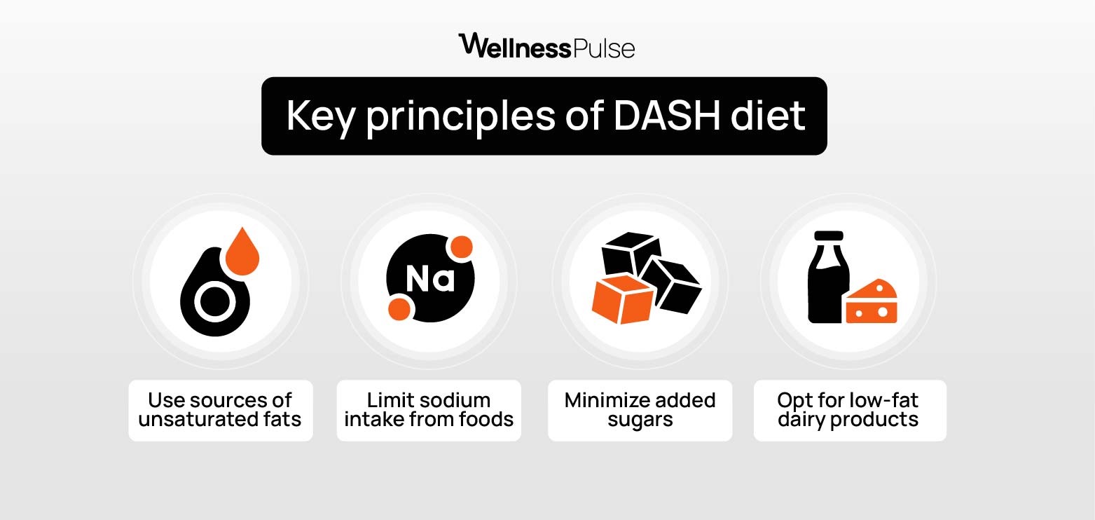 Infographic showing key principles of dash diet