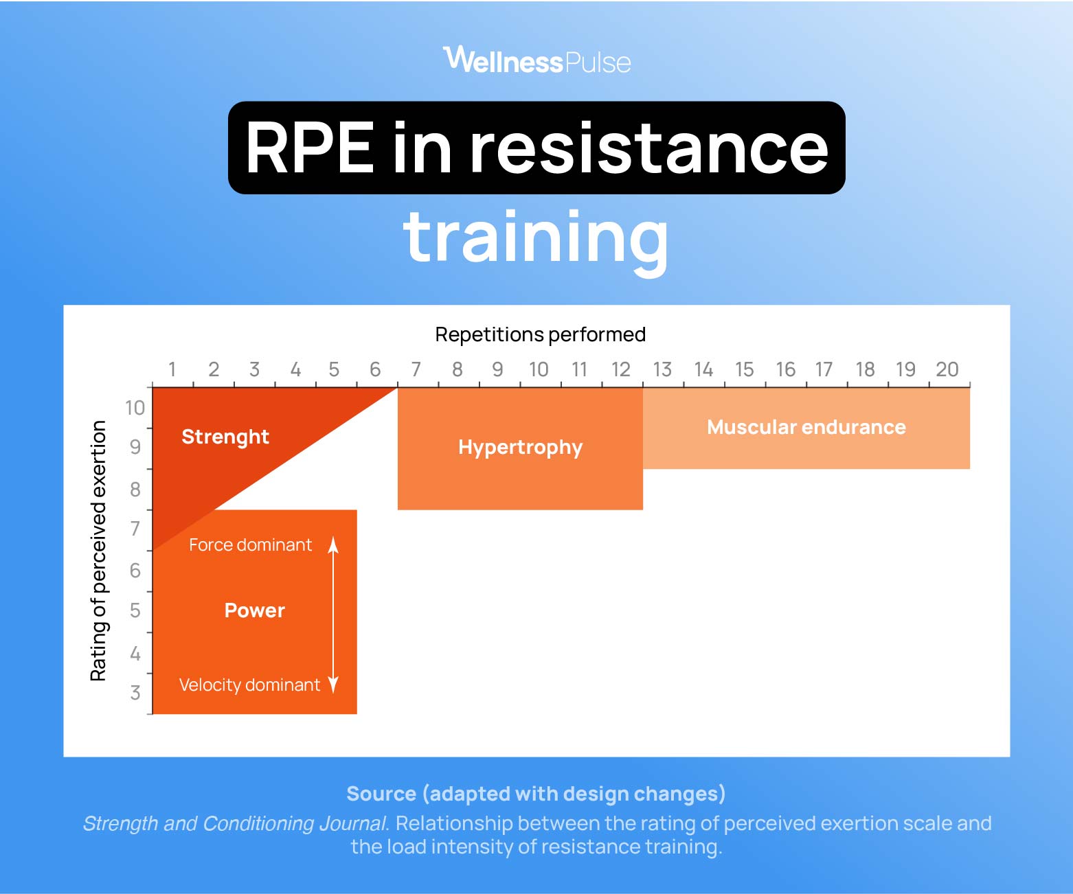 RPE for strength training