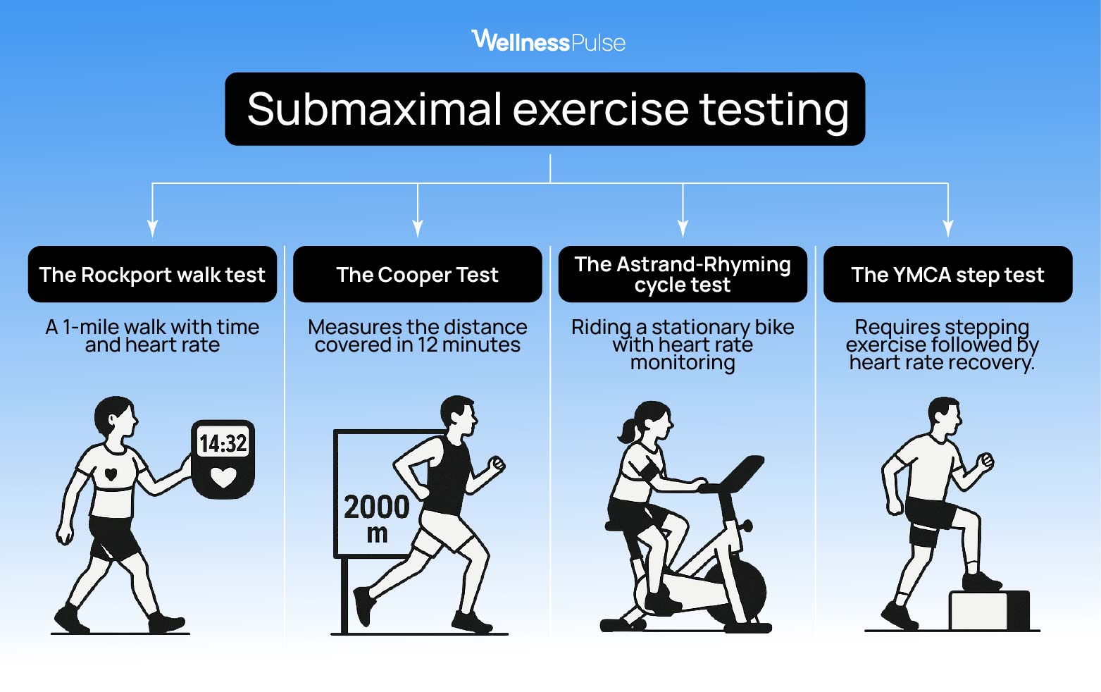 Submaximal exercise testing