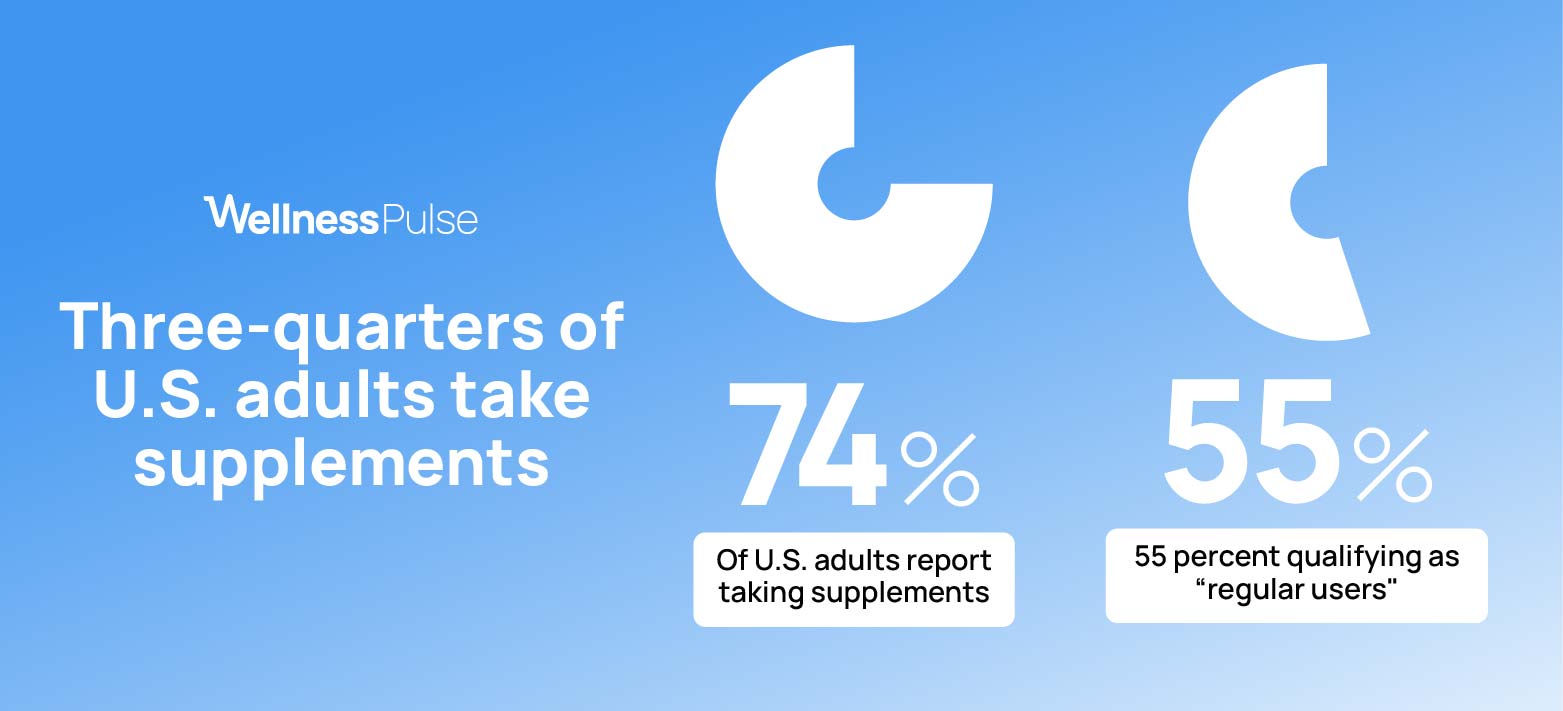 Pie chart showing how many US adults take supplements