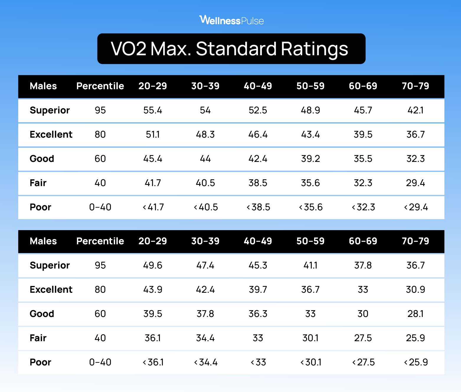 VO2 max ranges