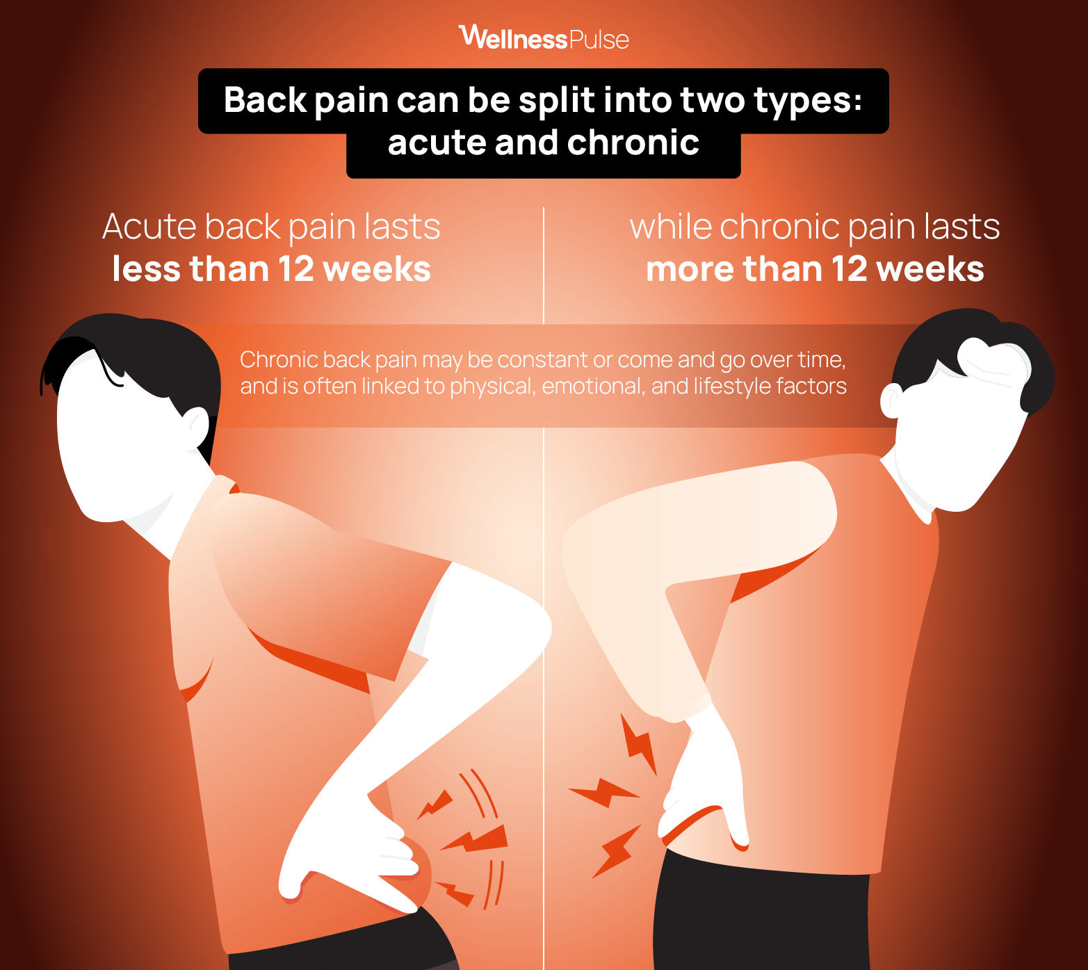 Infographic showing 2 types of back pains: acute and chronic
