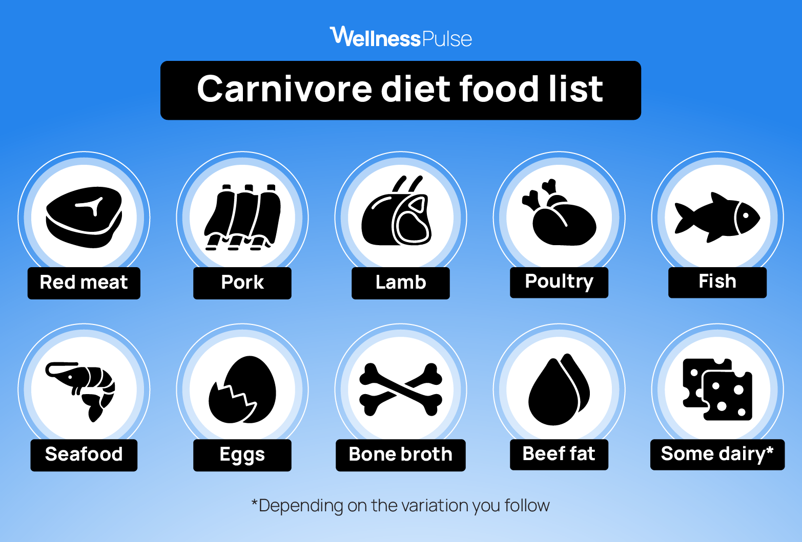 Illustration showing sources of carnivore diet
