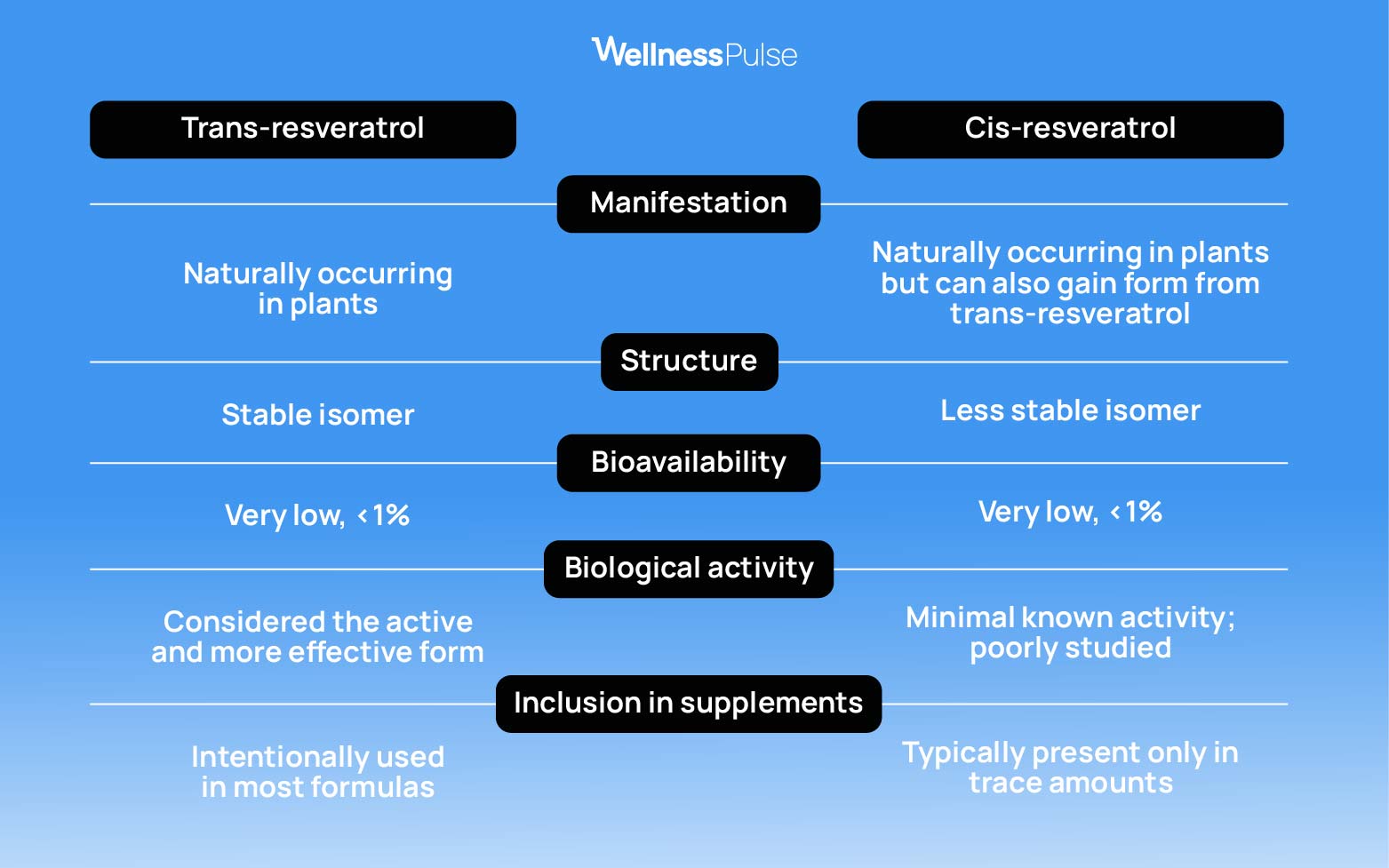 cis resveratrol vs trans resveratrol