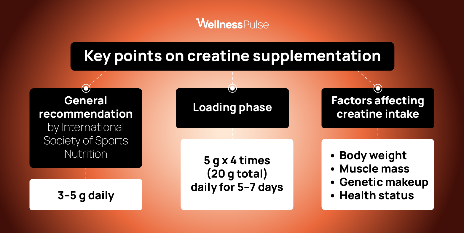 Infographic on points in creatine supplementation, including recommendation, loading, and more