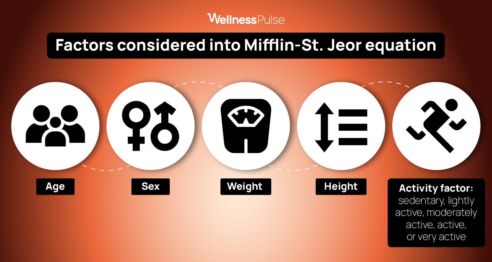 Infographic factors considered into Mifflin-St. Jeor's equation